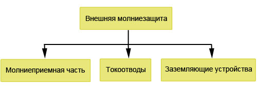 Структура внешней молниезащиты