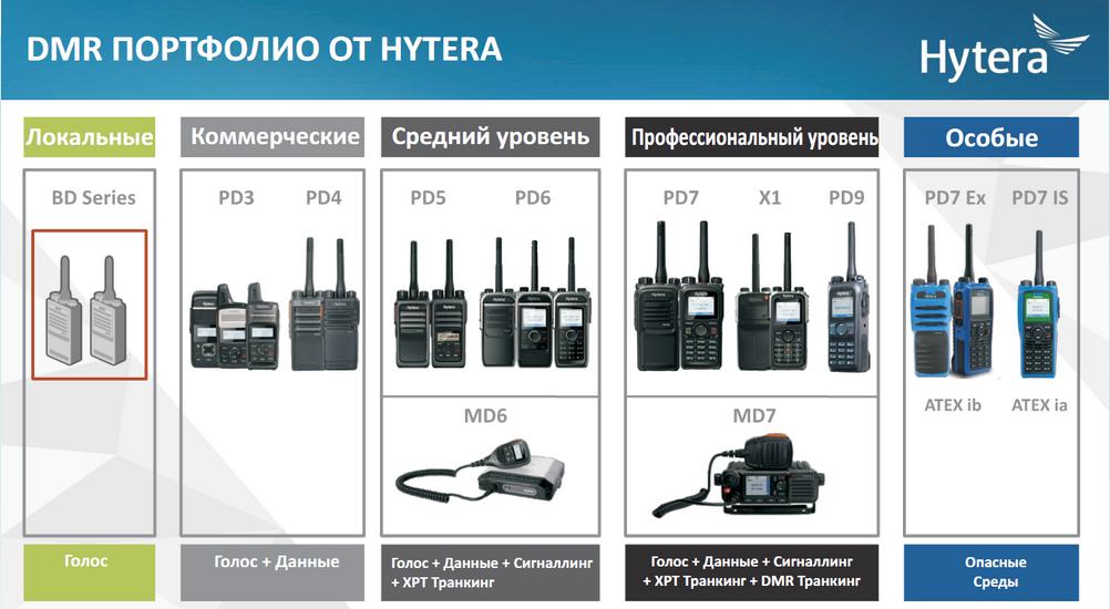 DMR портфолио от Hytera